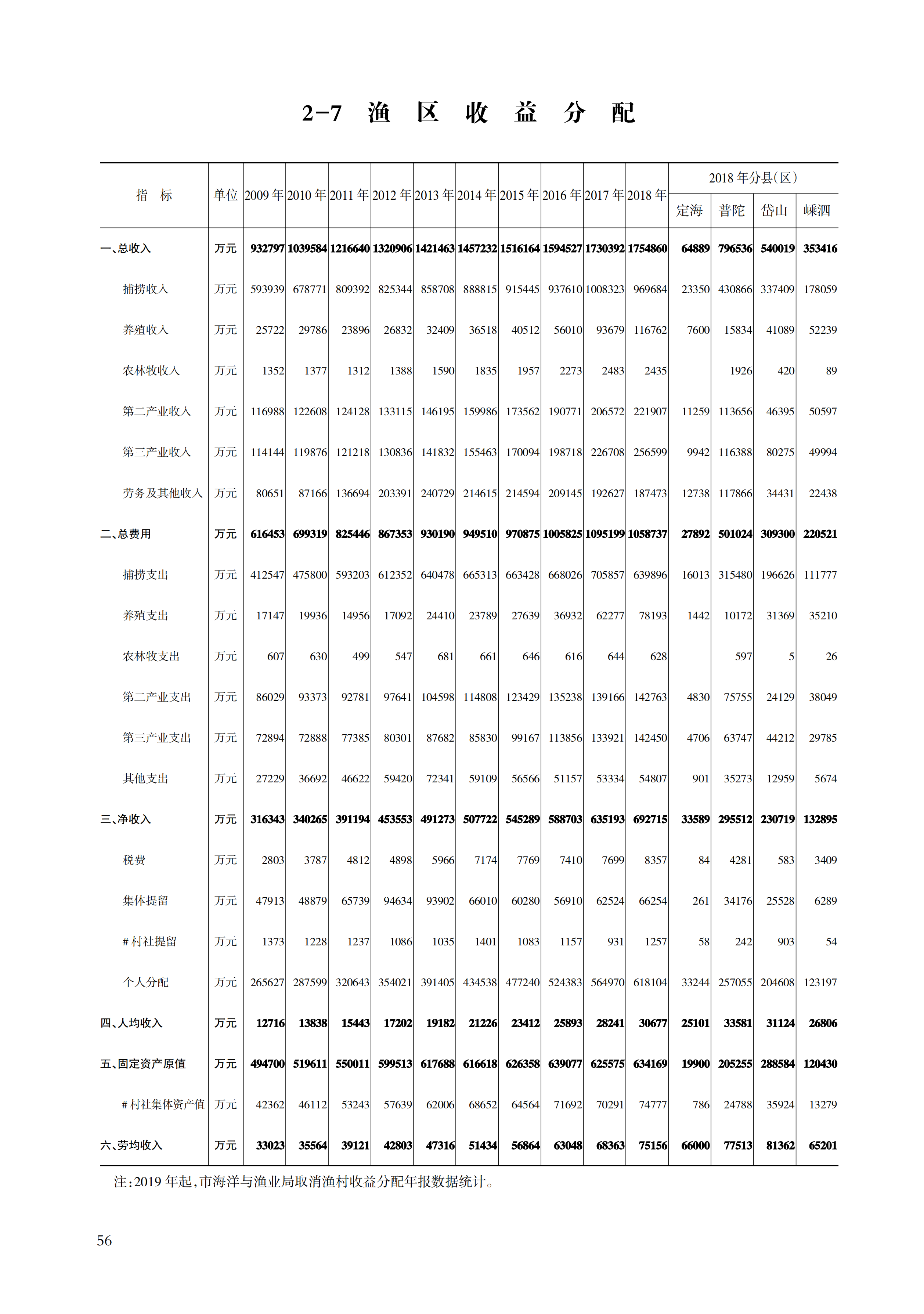 舟山统计年鉴2022（11-30）_77.png
