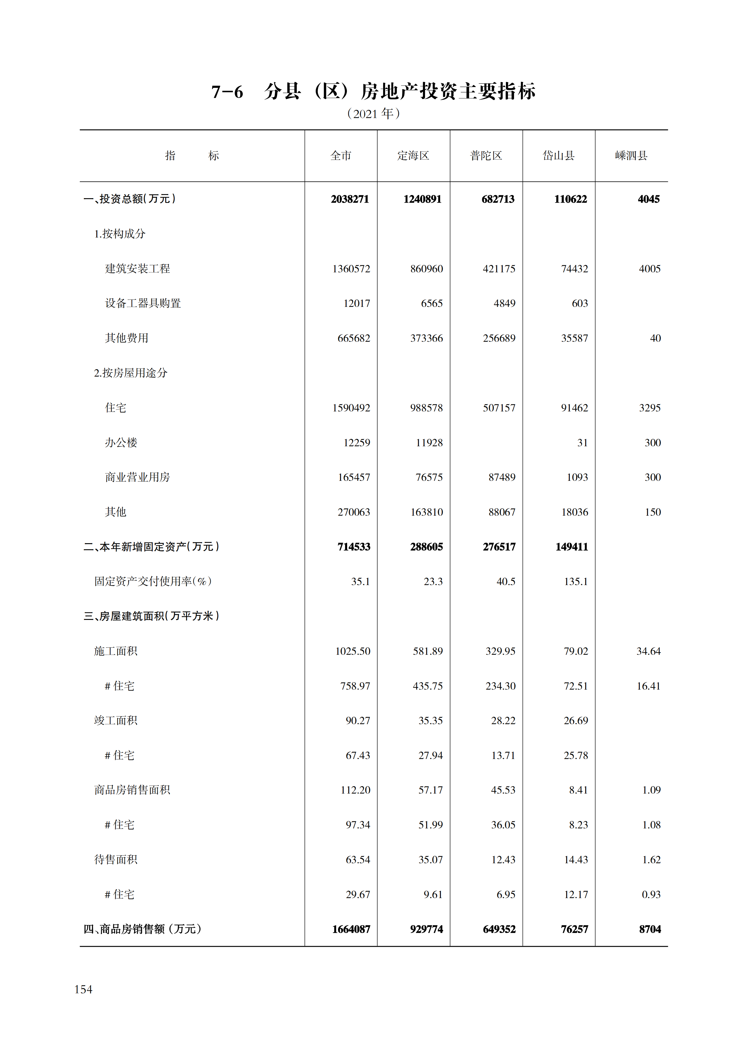 舟山统计年鉴2022（11-30）_175.png