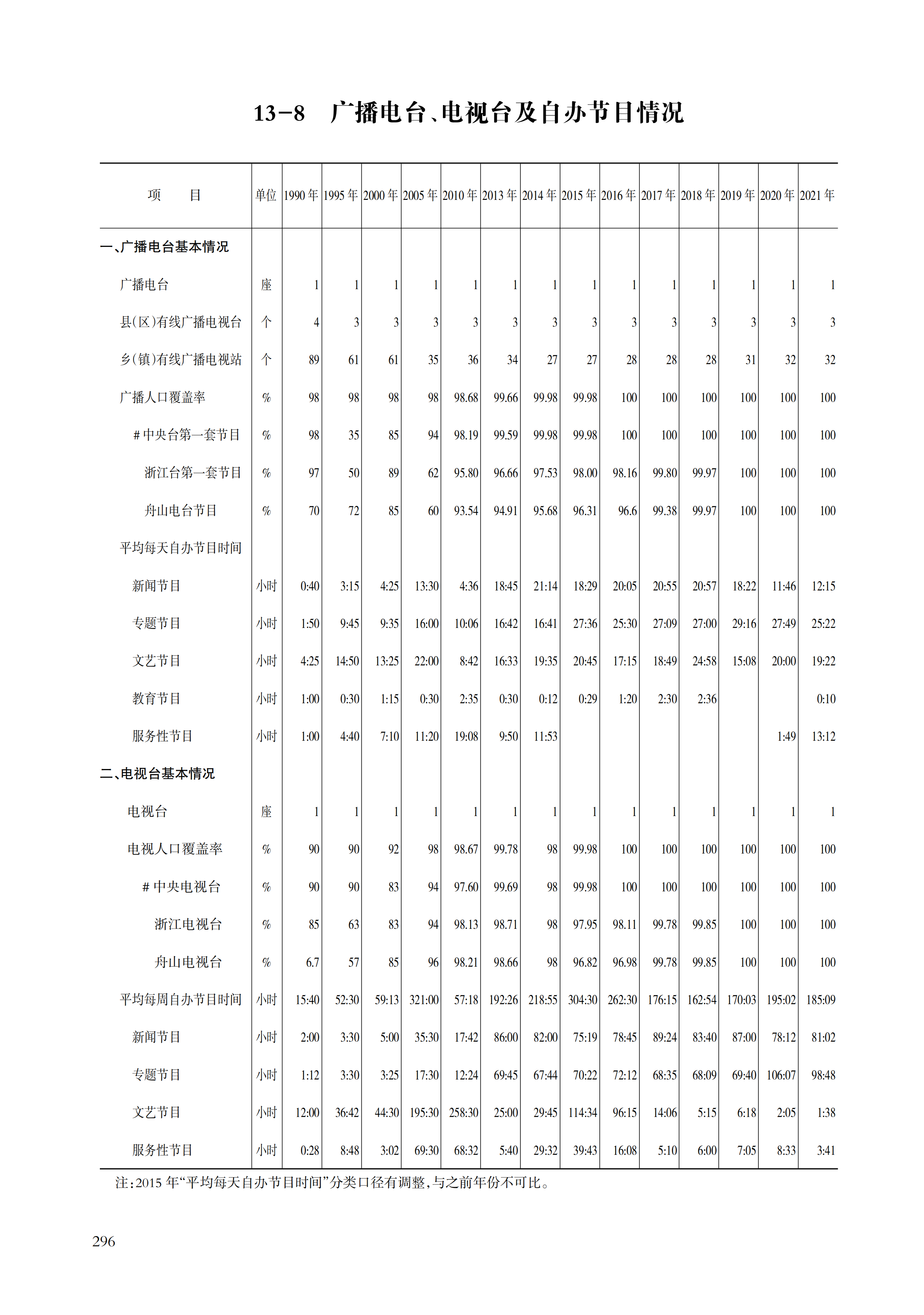 舟山统计年鉴2022（11-30）_317.png